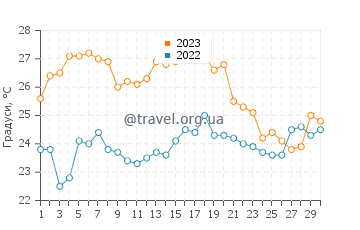 Температура води Оараї у вересні