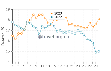 Температура води Одьєрн у вересні