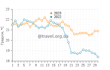 Температура води Ойямбре у вересні