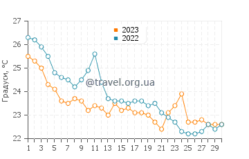Температура води Олександруполіс у вересні