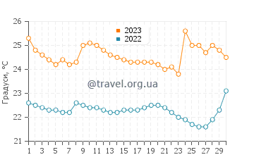 Температура води Олон у вересні