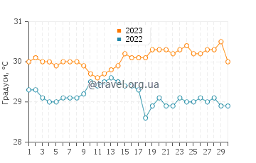 Температура води Орієнт Бей Біч у вересні