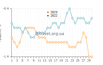 Температура води на острові Елефант у вересні