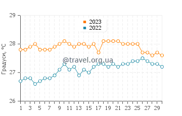Температура води на острові Пралі у вересні