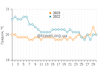 Температура води Джеймстаун у вересні