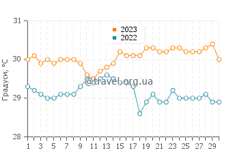 Температура води острів Тентамар у вересні