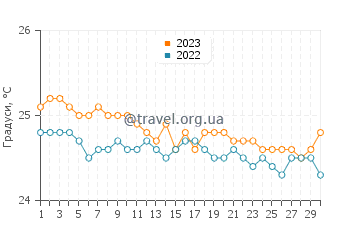 Температура води Джорджтаун у вересні