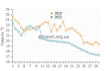 Температура води озеро Балатон у вересні