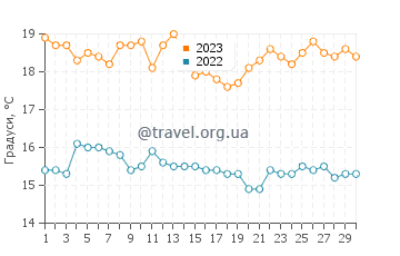 Температура води Пакасмайо у вересні