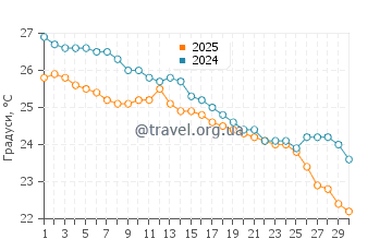 Температура води Паліо у вересні