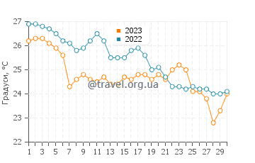 Температура води Палтсі у вересні