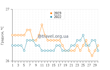 Температура води Папеете у вересні