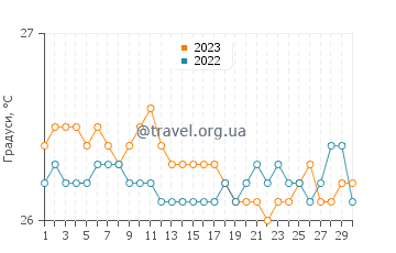 Температура води Папеноо у вересні