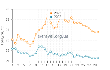 Температура води Параті у вересні