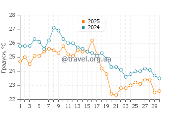 Температура води Паток у вересні