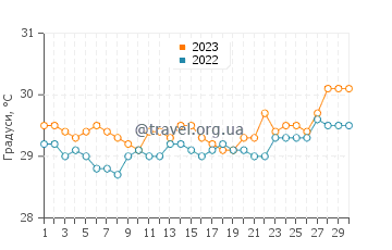 Температура води Пертобіло у вересні