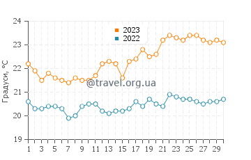 Температура води Перуібі у вересні