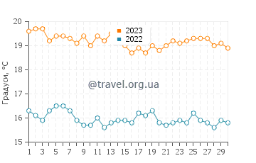 Температура води Піментель у вересні