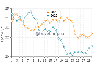 Температура води Писак у вересні