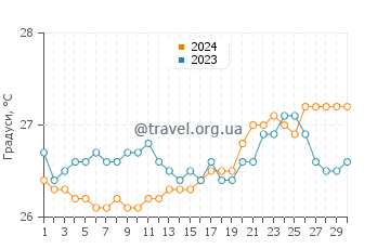 Температура води ПК9 Біч у вересні