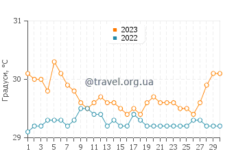 Температура води План Чико у вересні
