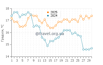 Температура води Пломєр у вересні