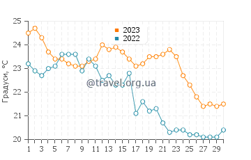 Температура води пляж Зрце у вересні
