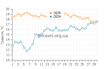 Температура води Порт Джолі у вересні