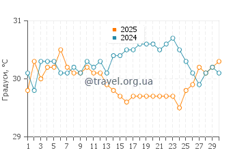 Температура води Пуерта Майя у вересні