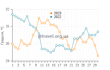 Температура води Пуертесітос у вересні