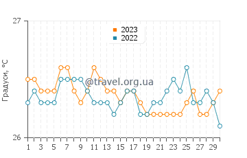Температура води Пунаауйя у вересні