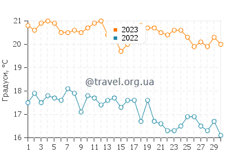 Температура води П'юра у вересні