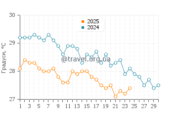 Температура води Рас Ель Хекма у вересні