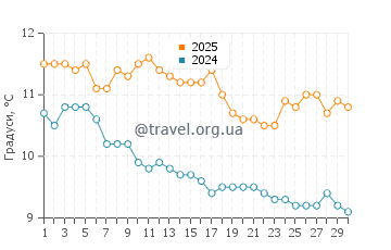 Температура води Рейнісф'яра у вересні