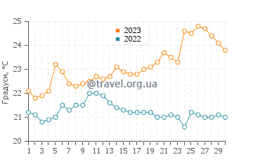 Температура води Рекрео дос Бандейрантес у вересні