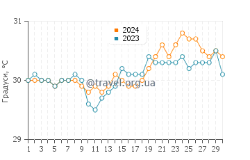 Температура води Рендесвоус Бей у вересні