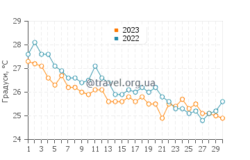 Температура води Ретимно у вересні