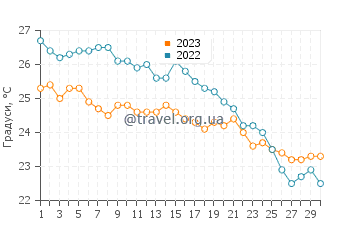 Температура води Рив'єра-ді-Леванте у вересні