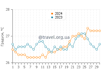 Температура води Ротоава у вересні