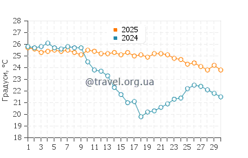 Температура води Са Меса Лонга у вересні