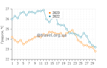 Температура води Сан Джованні ді Сініс у вересні