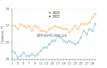 Температура води Сан-Франсіску-ду-Конді у вересні