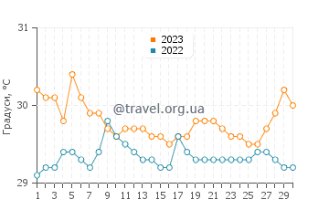 Температура води Сан Ігнасіо де Тупіле у вересні
