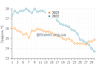 Температура води Сан-Карлос-де-ла-Рапіта у вересні