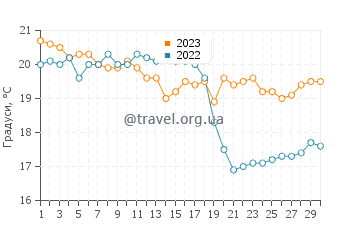 Температура води Сан Хуан де ла Арена у вересні