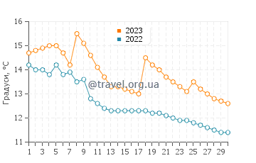 Температура води Сандане у вересні