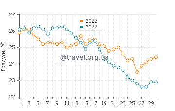 Температура води Санта Чезареа Терме у вересні
