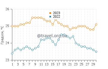 Температура води Санта-Крус-де-Тенеріфе у вересні