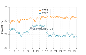 Температура води Сапфір Біч у вересні