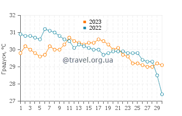 Температура води Сарасота у вересні